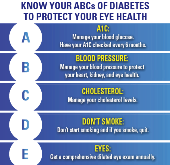 A simple ABCDE guide for managing diabetes and preventing complications.